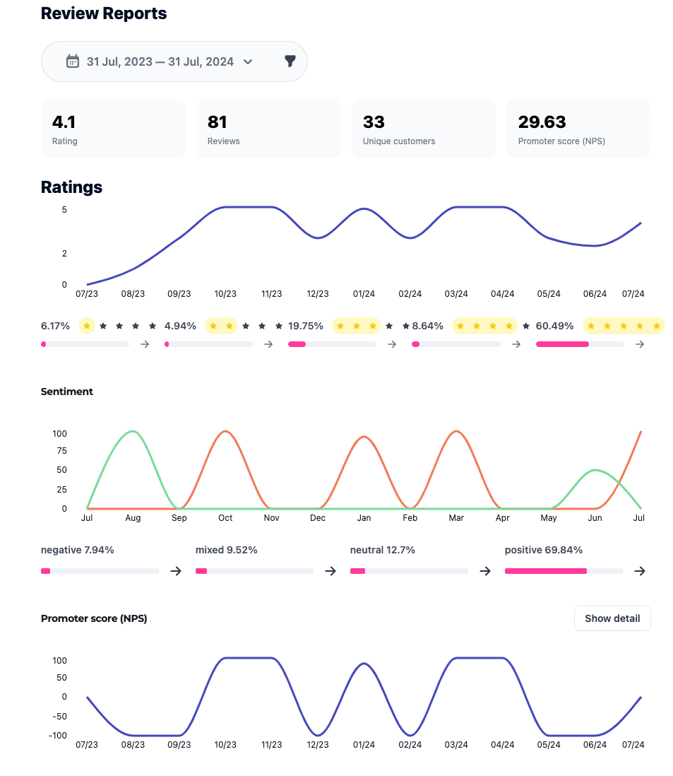 Org - Reviews - Reports.png